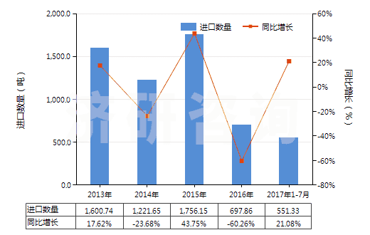 2013-2017年7月中國聚酯短纖（已梳或經(jīng)其他紡前加工）(HS55062000)進(jìn)口量及增速統(tǒng)計(jì)